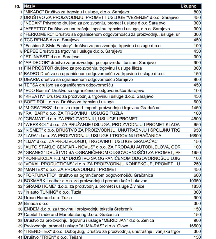 Objavljena konačna lista: Evo ko u FBiH dobija finansijsku pomoć za maj 2025.