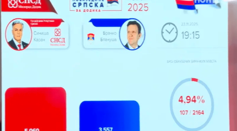 SNSD objavio prve rezultate prijevremenih izbora. Ovo je rezultat na 5 posto izbrojanih glasova