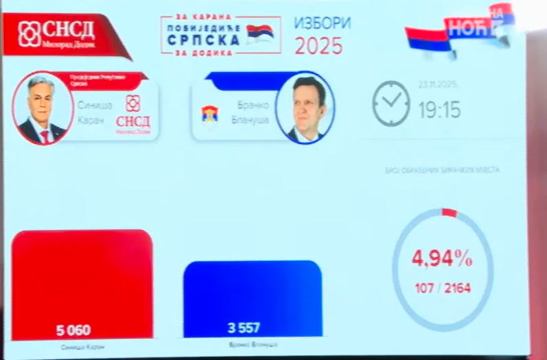 SNSD objavio prve rezultate prijevremenih izbora. Ovo je rezultat na 5 posto izbrojanih glasova