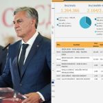 Objavljeni utvrđeni rezultati izbora za predsjednika RS: Evo kolika je prednost Karana nad Blanušom