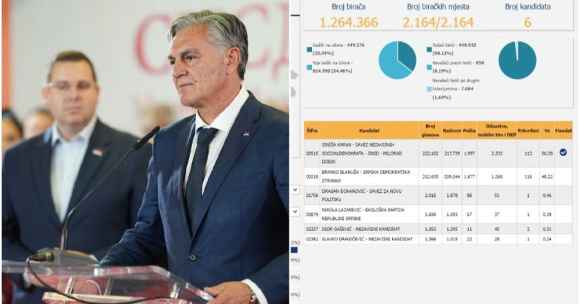 Objavljeni utvrđeni rezultati izbora za predsjednika RS: Evo kolika je prednost Karana nad Blanušom
