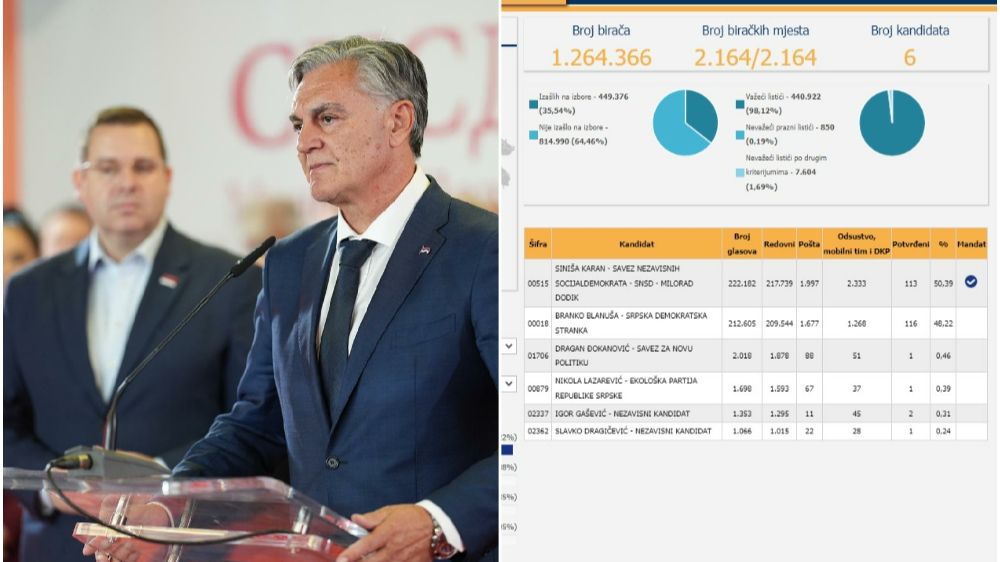 Objavljeni utvrđeni rezultati izbora za predsjednika RS: Evo kolika je prednost Karana nad Blanušom